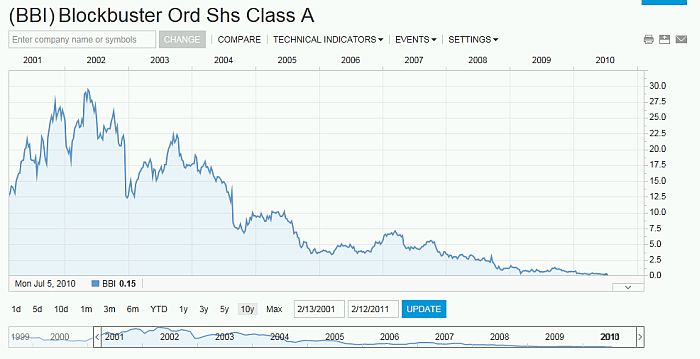 Blockbuster Historical Stock Chart