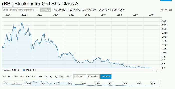 Blockbuster Stock Price History Chart