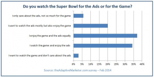 Why do people watch the SuperBowl