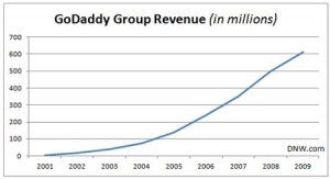 Go Daddy revenue growth