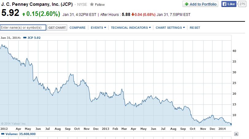JCP Stock