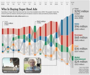 SuperBowl ad spending trends